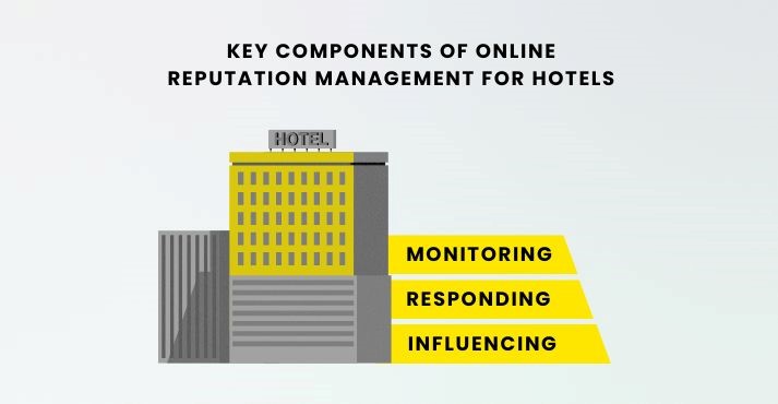 components of hotel online reputation management